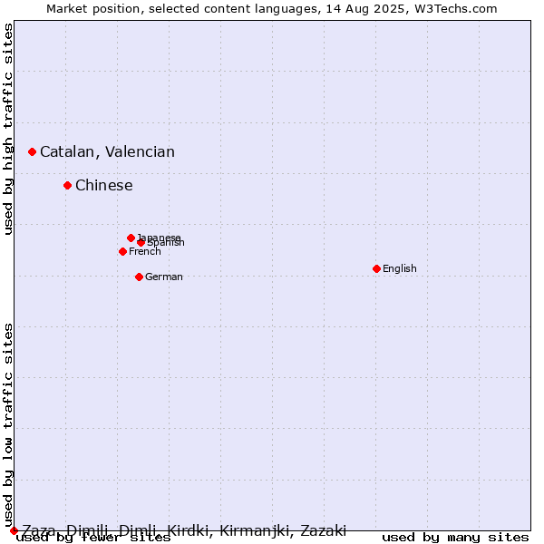 Market position of Chinese vs. Catalan, Valencian vs. Zaza, Dimili, Dimli, Kirdki, Kirmanjki, Zazaki