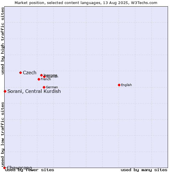 Market position of Czech vs. Sorani, Central Kurdish vs. Chavacano
