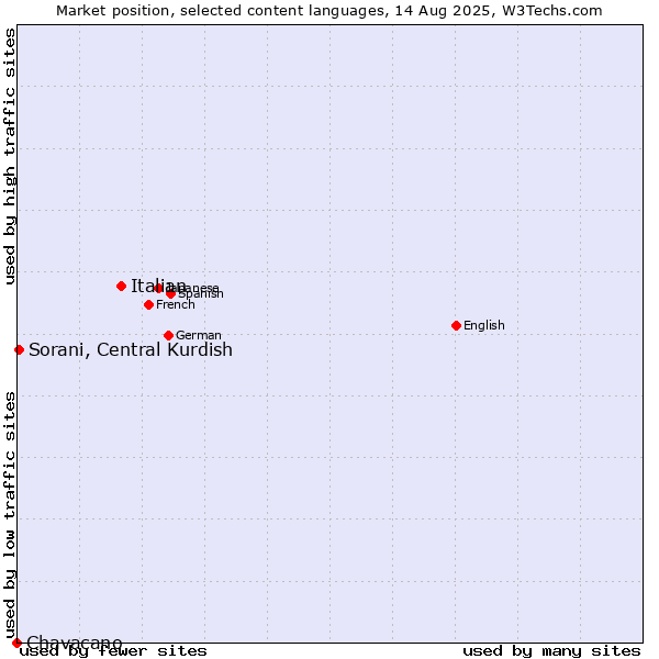 Market position of Italian vs. Sorani, Central Kurdish vs. Chavacano