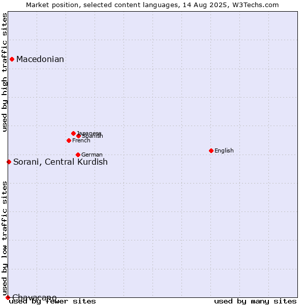 Market position of Macedonian vs. Sorani, Central Kurdish vs. Chavacano