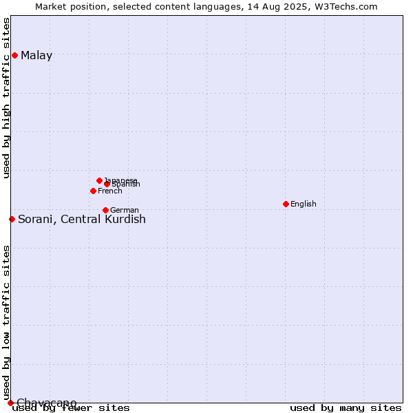 Market position of Malay vs. Sorani, Central Kurdish vs. Chavacano