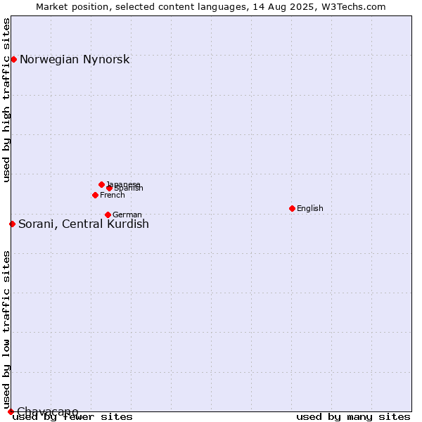 Market position of Norwegian Nynorsk vs. Sorani, Central Kurdish vs. Chavacano