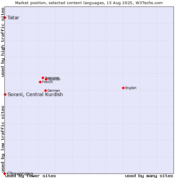 Market position of Sorani, Central Kurdish vs. Tatar vs. Chavacano