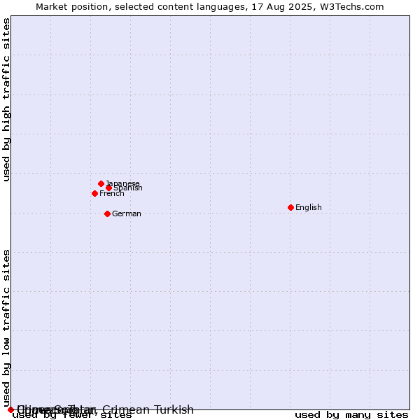 Market position of Upper Sorbian vs. Crimean Tatar, Crimean Turkish vs. Chavacano