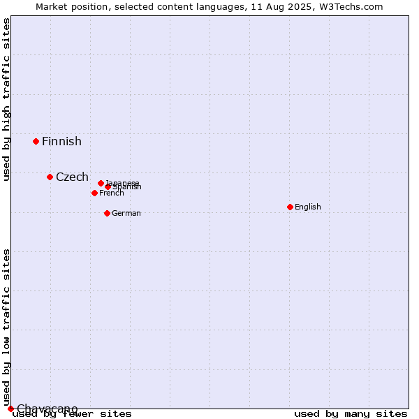Market position of Czech vs. Finnish vs. Chavacano
