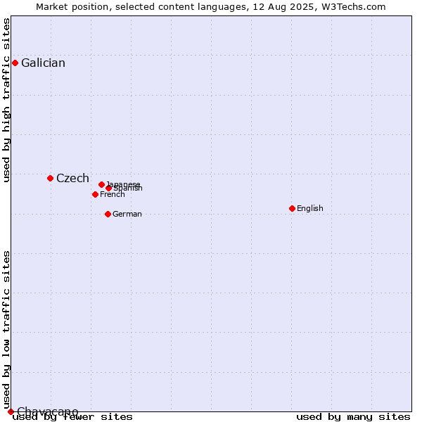 Market position of Czech vs. Galician vs. Chavacano