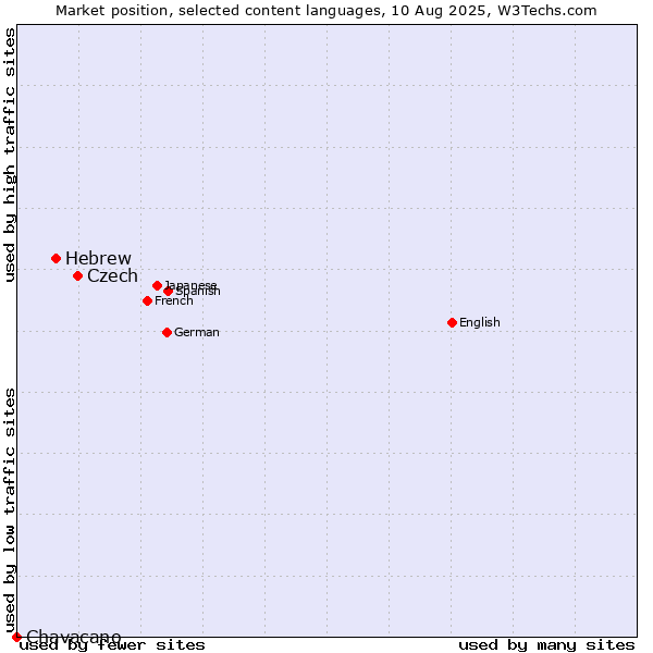 Market position of Czech vs. Hebrew vs. Chavacano