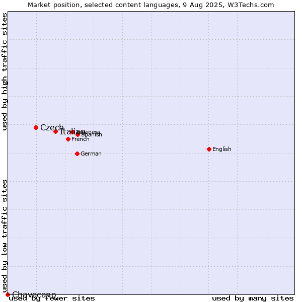 Market position of Italian vs. Czech vs. Chavacano