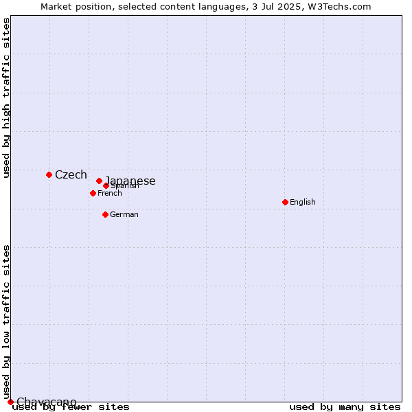 Market position of Japanese vs. Czech vs. Chavacano