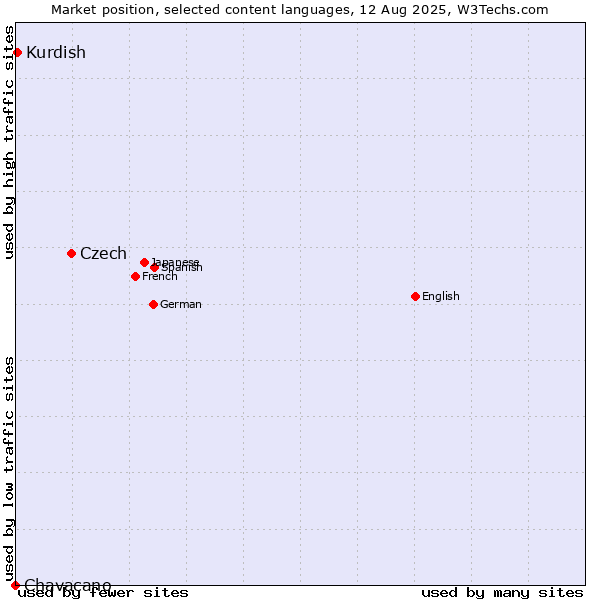 Market position of Czech vs. Kurdish vs. Chavacano