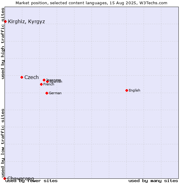 Market position of Czech vs. Kirghiz, Kyrgyz vs. Chavacano