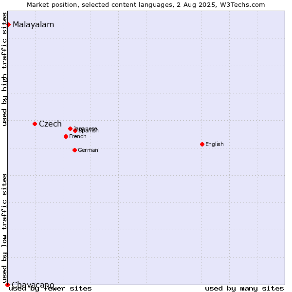 Market position of Czech vs. Malayalam vs. Chavacano