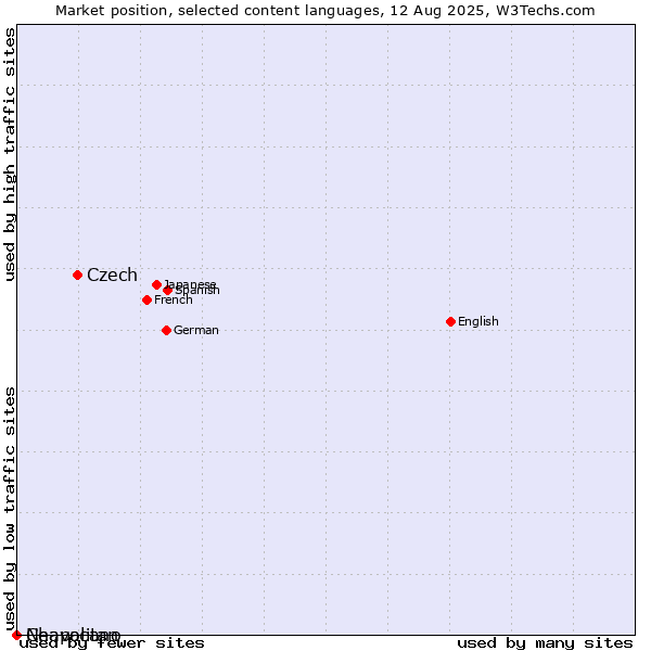 Market position of Czech vs. Neapolitan vs. Chavacano