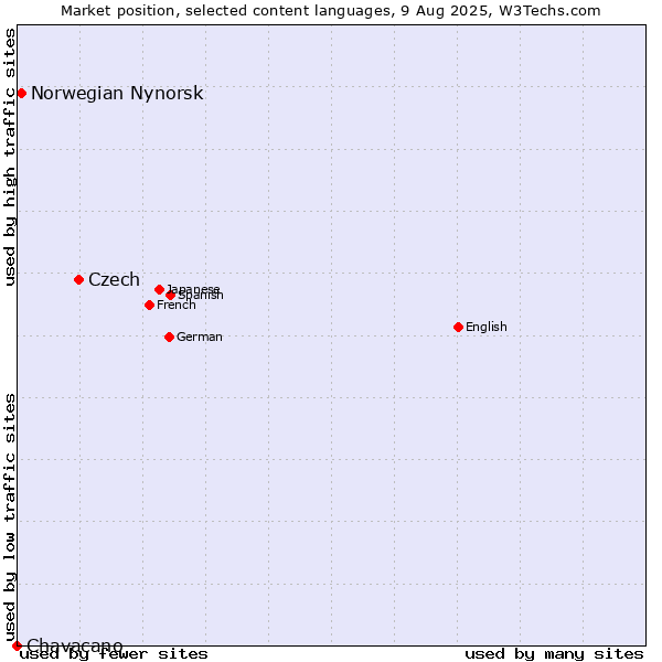 Market position of Czech vs. Norwegian Nynorsk vs. Chavacano