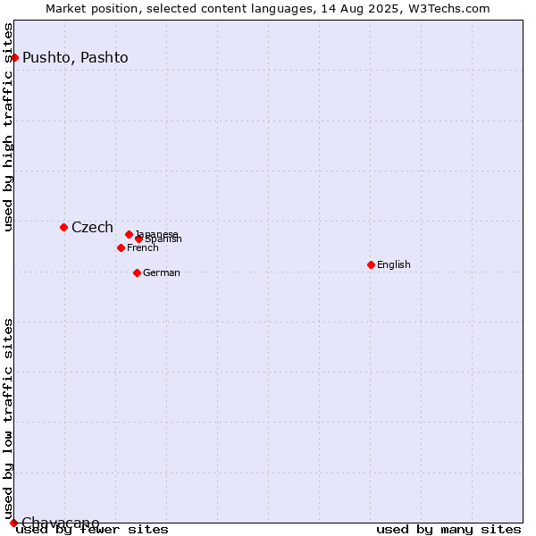 Market position of Czech vs. Pushto, Pashto vs. Chavacano