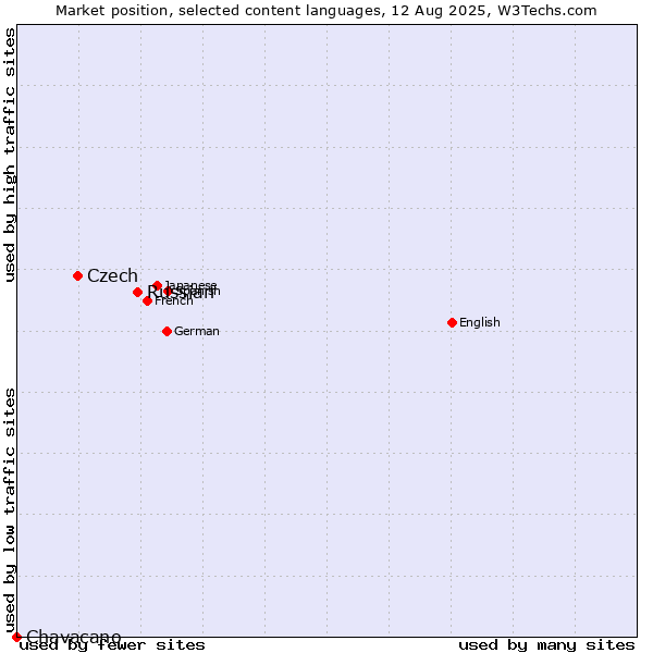 Market position of Russian vs. Czech vs. Chavacano