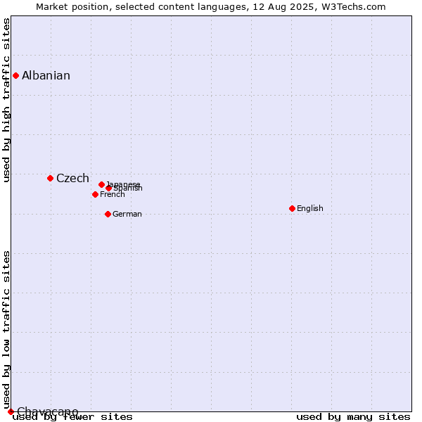 Market position of Czech vs. Albanian vs. Chavacano
