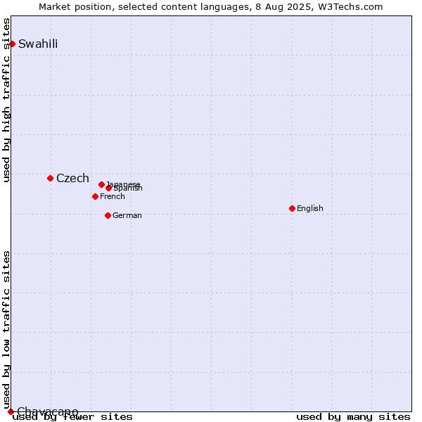 Market position of Czech vs. Swahili vs. Chavacano