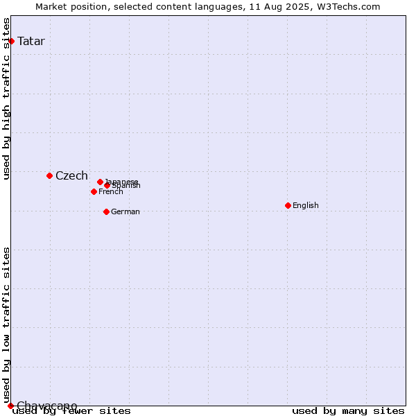 Market position of Czech vs. Tatar vs. Chavacano