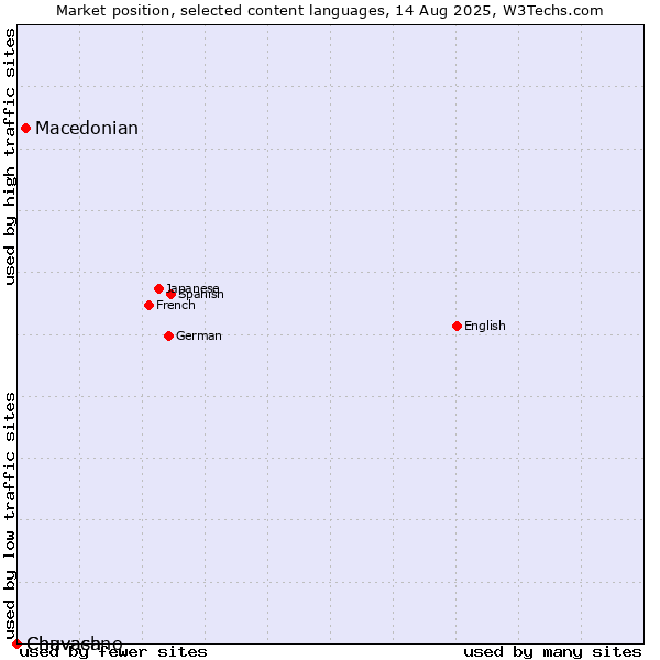 Market position of Macedonian vs. Chuvash vs. Chavacano