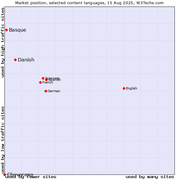 Market position of Danish vs. Basque vs. Chavacano
