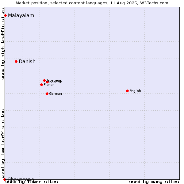 Market position of Danish vs. Malayalam vs. Chavacano