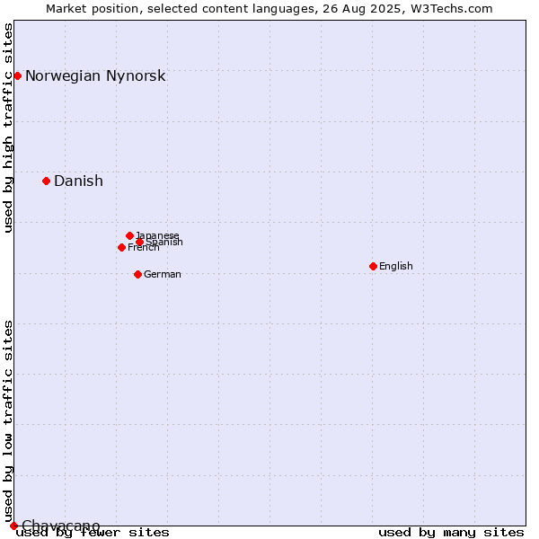 Market position of Danish vs. Norwegian Nynorsk vs. Chavacano