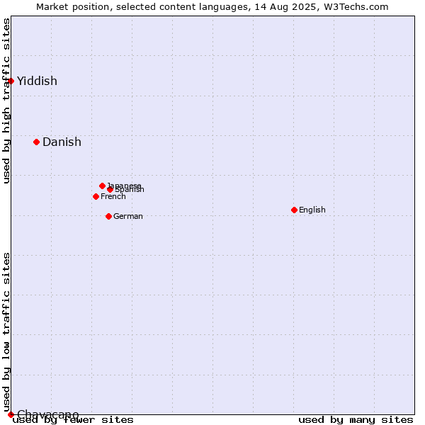 Market position of Danish vs. Yiddish vs. Chavacano