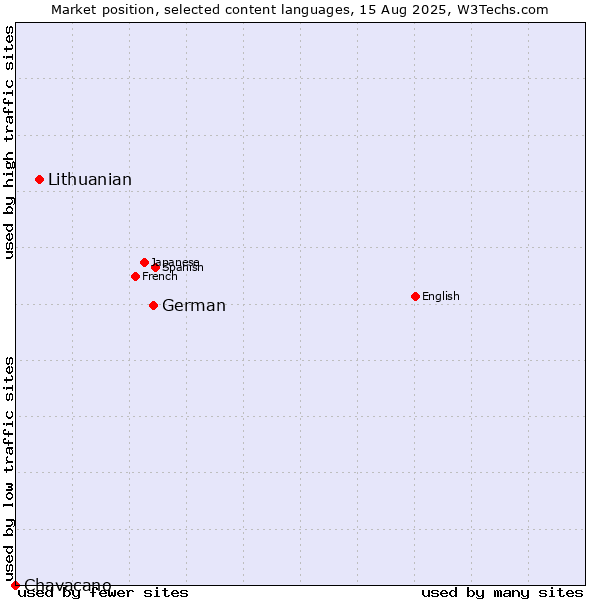 Market position of German vs. Lithuanian vs. Chavacano