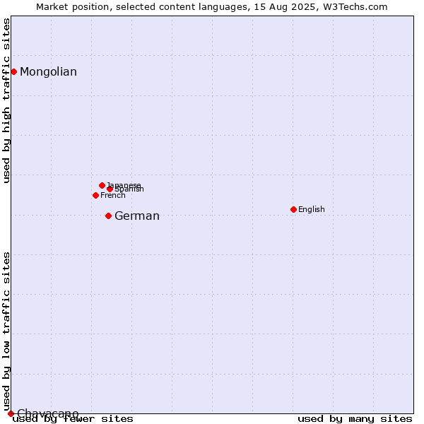 Market position of German vs. Mongolian vs. Chavacano