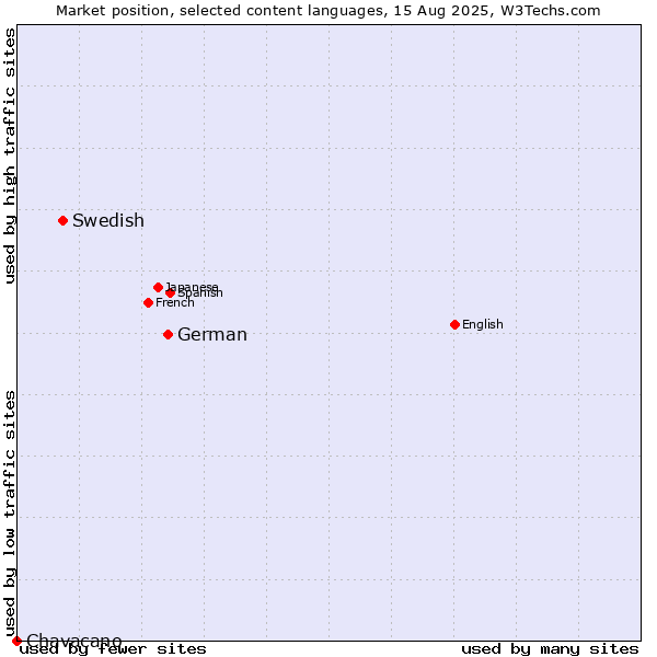 Market position of German vs. Swedish vs. Chavacano