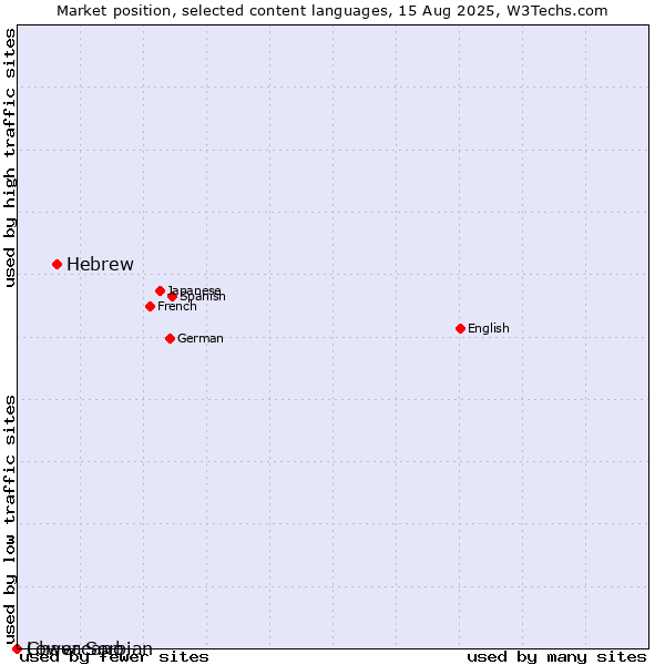 Market position of Hebrew vs. Lower Sorbian vs. Chavacano