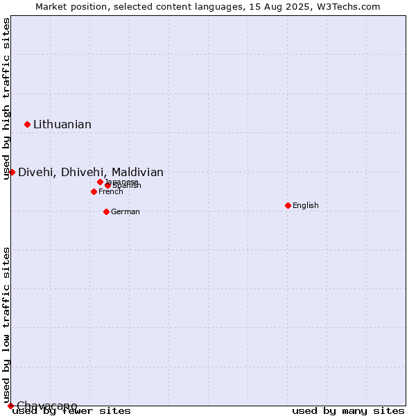 Market position of Lithuanian vs. Divehi, Dhivehi, Maldivian vs. Chavacano