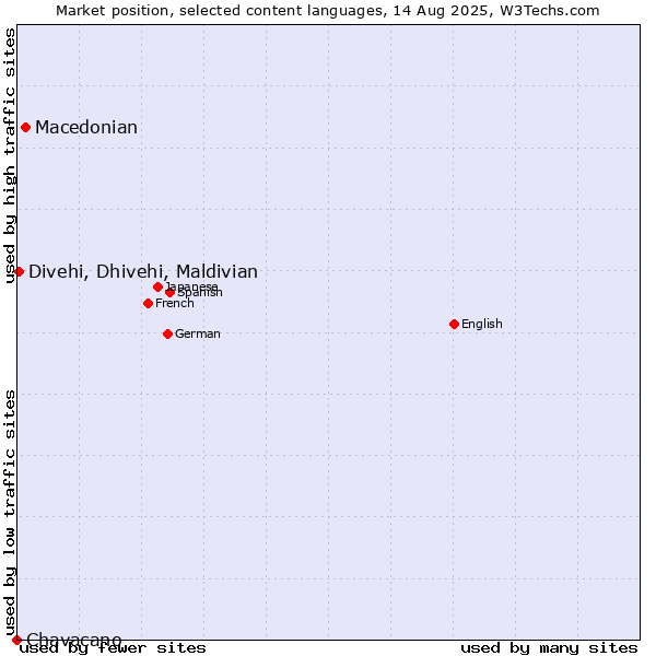 Market position of Macedonian vs. Divehi, Dhivehi, Maldivian vs. Chavacano