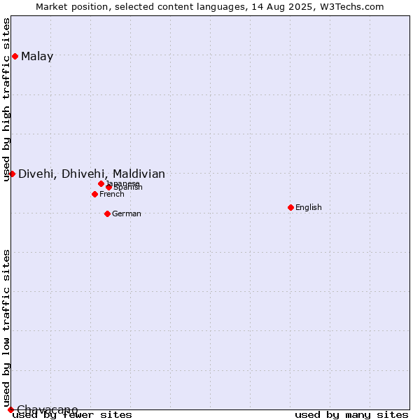 Market position of Malay vs. Divehi, Dhivehi, Maldivian vs. Chavacano