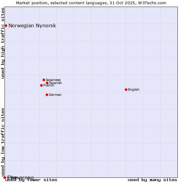 Market position of Norwegian Nynorsk vs. Ewe vs. Chavacano