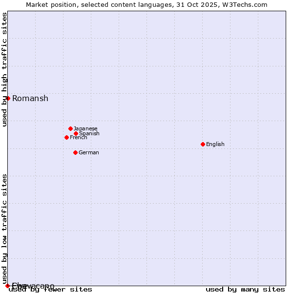 Market position of Romansh vs. Ewe vs. Chavacano