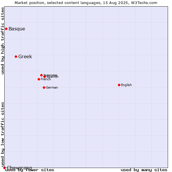 Market position of Greek vs. Basque vs. Chavacano