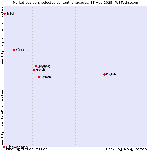 Market position of Greek vs. Irish vs. Chavacano