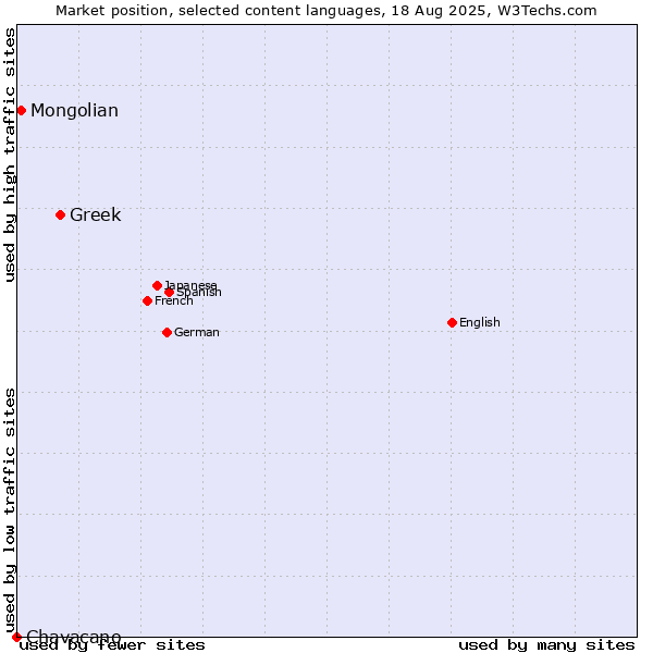 Market position of Greek vs. Mongolian vs. Chavacano