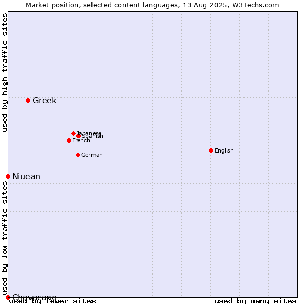 Market position of Greek vs. Niuean vs. Chavacano