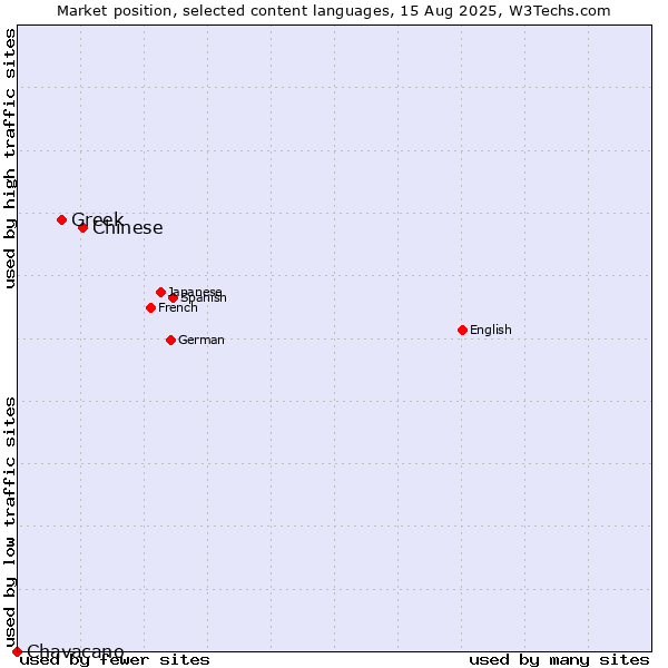 Market position of Chinese vs. Greek vs. Chavacano