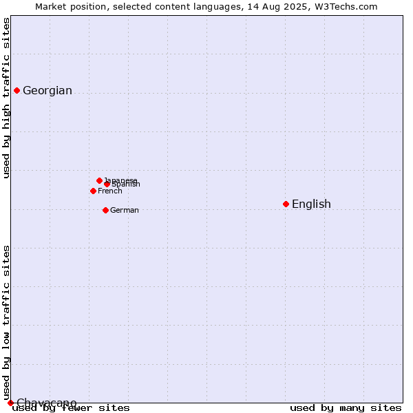 Market position of English vs. Georgian vs. Chavacano