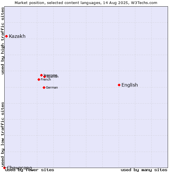 Market position of English vs. Kazakh vs. Chavacano