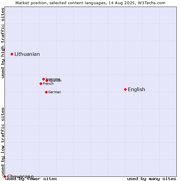 Market position of English vs. Lithuanian vs. Chavacano