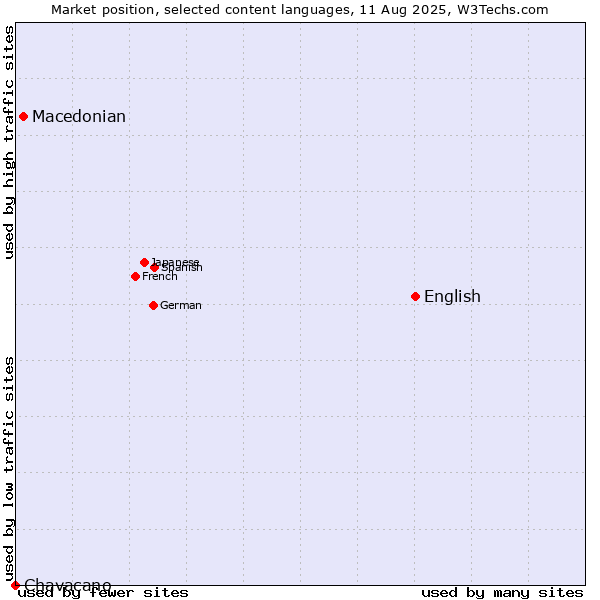 Market position of English vs. Macedonian vs. Chavacano