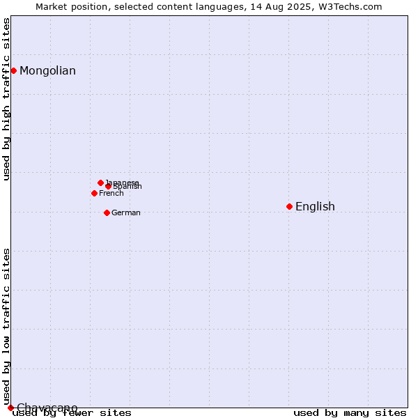 Market position of English vs. Mongolian vs. Chavacano