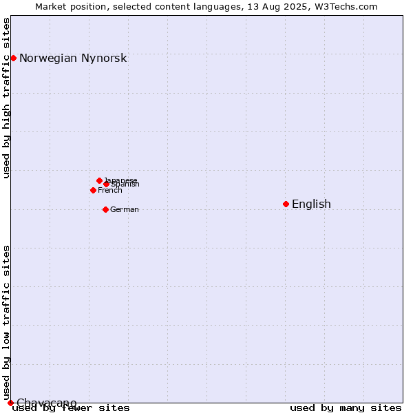 Market position of English vs. Norwegian Nynorsk vs. Chavacano