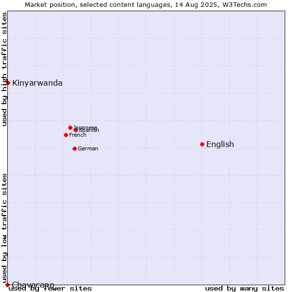 Market position of English vs. Kinyarwanda vs. Chavacano