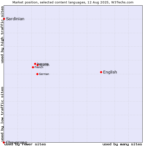 Market position of English vs. Sardinian vs. Chavacano